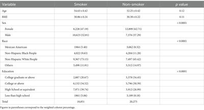 Smoking-diseases correlation database: comprehensive analysis of the correlation between smoking and 422 diseases based on NHANES 2013–2018